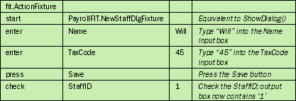 Figure 5 Action Fixture Table