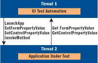 Figure 3 UI Test Automation Structure