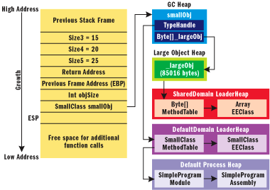 Figure 5 SimpleProgram Stack Frame and Heaps