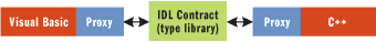 Figure 1 IDL Contracts and Language Interoperability