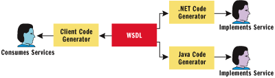 Figure 5 Contract-First Development with WSDL
