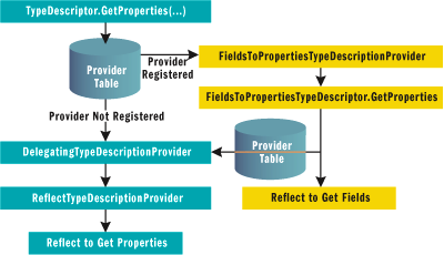 Figure 2 Using TypeDescriptionProvider in the .NET Framework 2.0