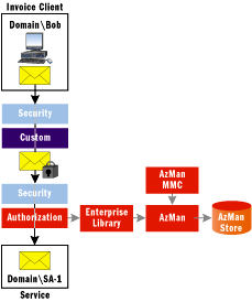 Figure 6 Sample Authorization Implementation
