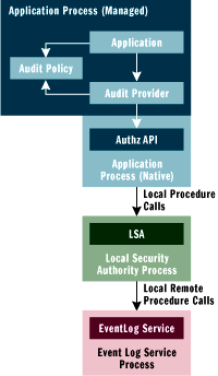 Figure 4 Auditing from Managed Code