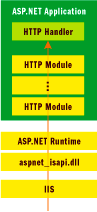 Figure 2 ASP.NET Processing Pipeline