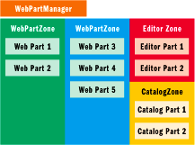 Figure 2 Typical Layout for a Web Part Page