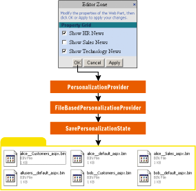Figure 19 Using FileBasedPersonalizationProvider