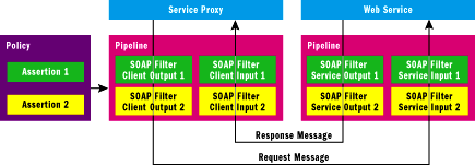 Figure 1 Policy Implemented Through Assertion of SOAP Filters