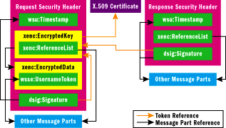 Figure 6 Messages Secured UsernameForCertificateAssertion