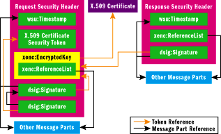 Figure 9 Messages Secured with MutualCertificate11Assertion