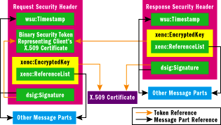 Figure 10 Messages Secured with MutualCertificate10Assertion