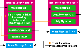 Figure 11 Messages Secured with KerberosAssertion
