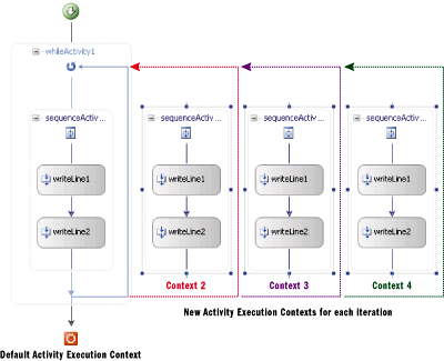 Figure 11 Activity Execution Contexts Spawned for Iteration