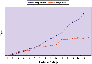 Figure 1 Processing Time with 25-Character Strings