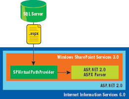 Figure 1 Custom Virtual Path Provider and ASP.NET 2.0