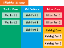 Figure 6 Controls in a Web Part Page