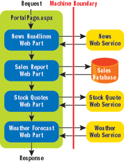 Figure 3 Sequential Web Part Processing