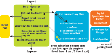 Figure 5 Asynchronous Web Requests in Asynchronous Pages
