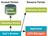 Figure 2 ADFS Architecture