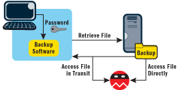 Figure 1 Problems with Password Protecting Backup Files