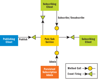 Figure 7 Publish-Subscribe System