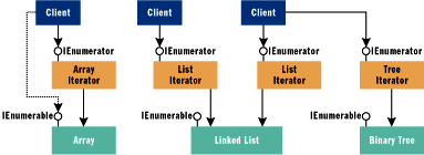 Figure 1 Iterator Design Pattern