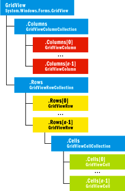 Figure 22 DataGridView Object Model