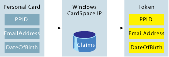 Figure 4 Generate a Security Token from a Personal Card