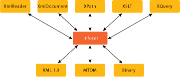Figure 1 The Role of the XML InfoSet