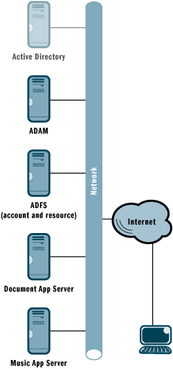 Figure 1 A Single Sign-On Solution