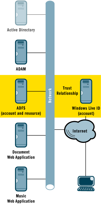 Figure 9 A. Datum and Windows Live ID Implementation
