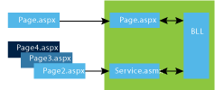 Figure 5 Comparison of Page and Web Service Methods
