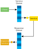 Figure 3 Response Service