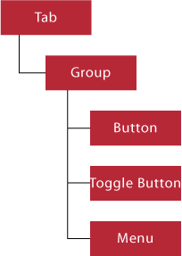 Figure 2 Control Hierarchy