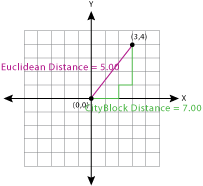 Figure 4 Euclidean vs. CityBlock Distance