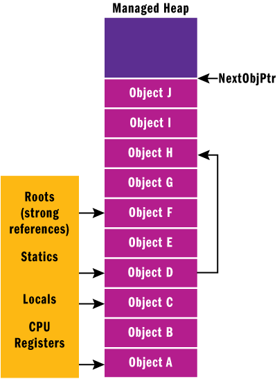 Figure 1 Strong References to Objects on the Heap