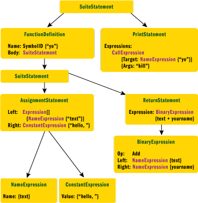 Figure 2 IronPython Abstract Syntax Tree for msdnmag.py