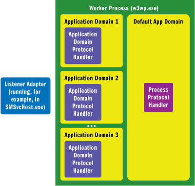 Figure 4 Worker Process Initialization Architecture