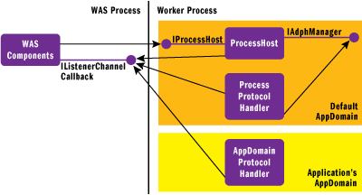 Figure 7 Application Domain Protocol Handler Initialization