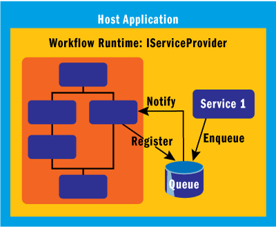 Figure 3 Queuing Data to the Workflow Instance