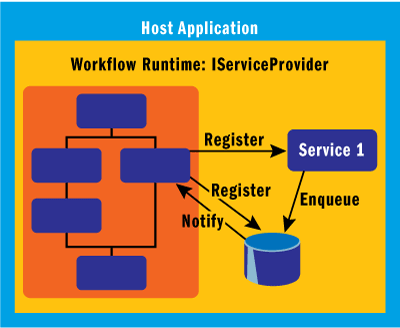 Figure 4 Registering with a Runtime Service