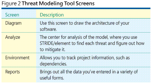 microsoft sdl threat modeling tool