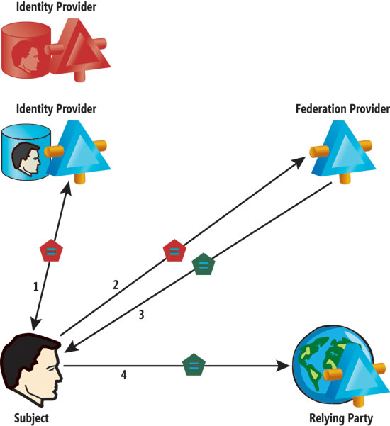 image: The Federation Provider as an Intermediary