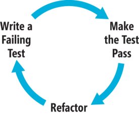 image: The Test-Driven Development Cycle