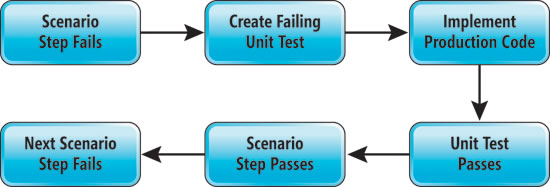 image: Scenario-to-Unit Test Process