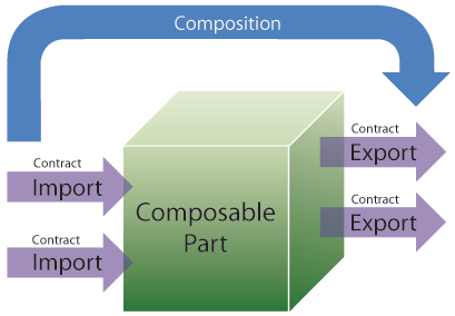 image: Core Concepts in the Managed Extensibility Framework