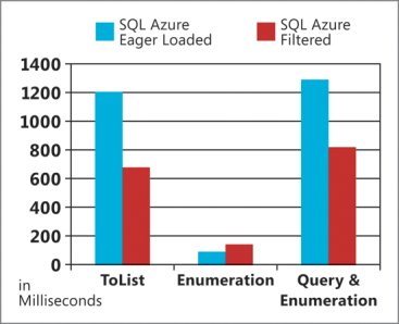 image: Comparing Eager Loading to a Filtered Projection from SQL Azure