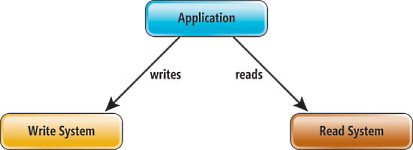 image: Segregating Reads from Writes
