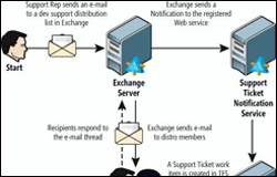 Team Foundation Server and Exchange: Build a Ticketing System Using Exchange and Team Foundation Server