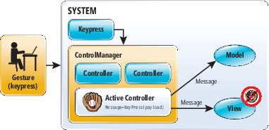 Controller Receives Input and Sends Message (Method to Execute); Views Can’t Catch User Input